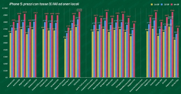 IPhoneBlog Prices Countries