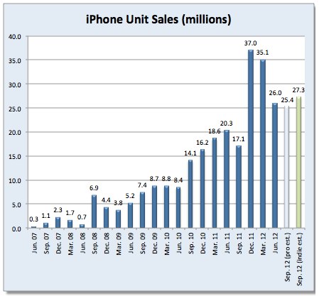 IPhoneBlog de Sales