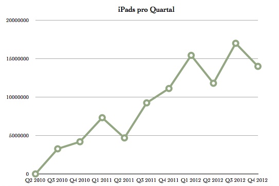 IPhoneBlog de iPads Q4 1