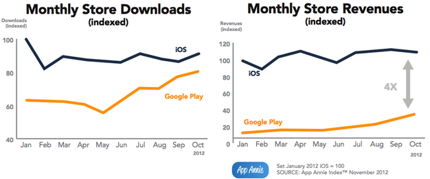 IPhoneBlog de AppAnnie iOS Android Revenue Downloads