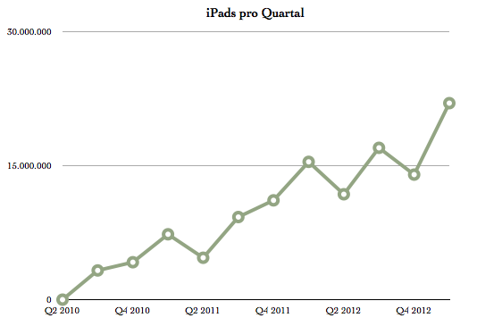 IPhoneBlog de iPads Q1 2013