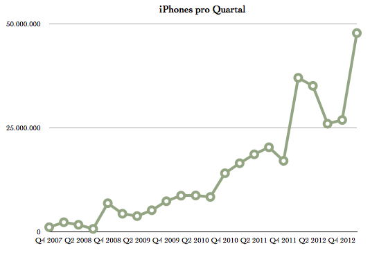 IPhoneBlog de iPhones Q1 2013