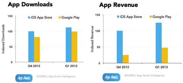 IPhoneBlog de AppAnnie App RevenuePlusDownloads