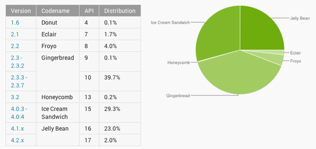 IPhoneBlog de Platform Versions Android