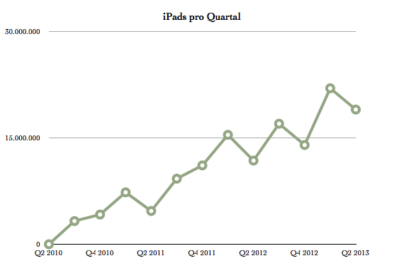 IPhoneBlog de iPads Q2 2013