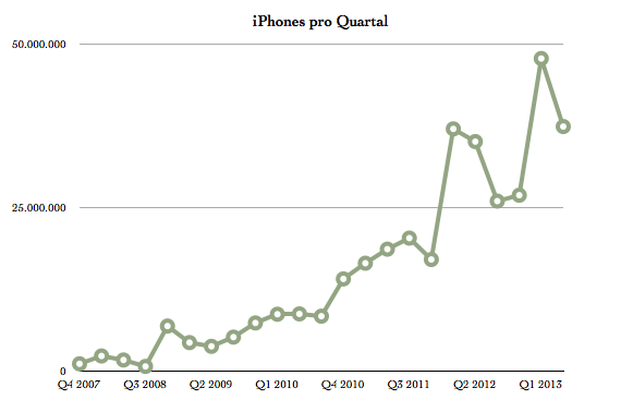 IPhoneBlog de iPhones Q2 2013