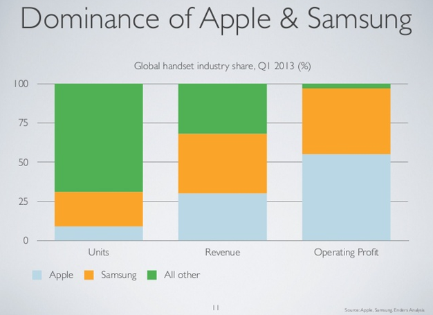 IPhoneBlog de Dominance Apple Samsung