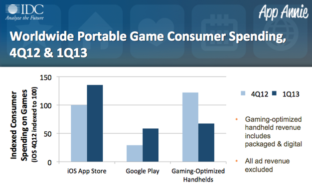 IPhoneBlog de IDC AppAnnie Games