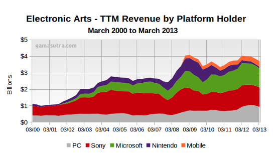 IPhoneBlog de EA Revenue 2000 2013