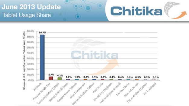 IPhoneBlog de US Webtraffic