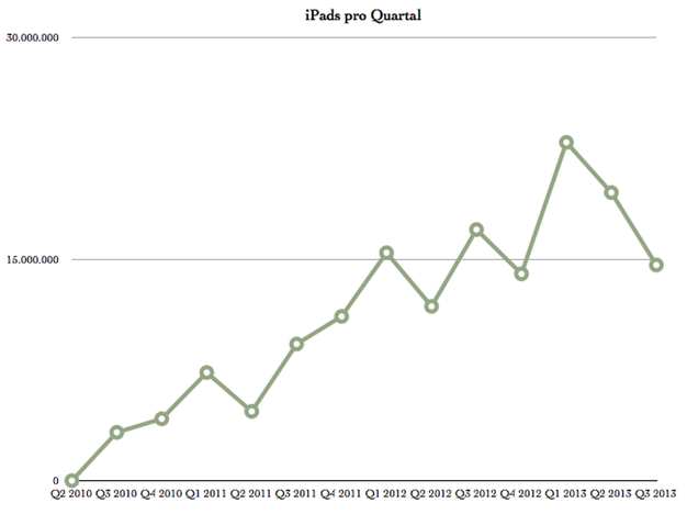 IPhoneBlog de iPads Q3