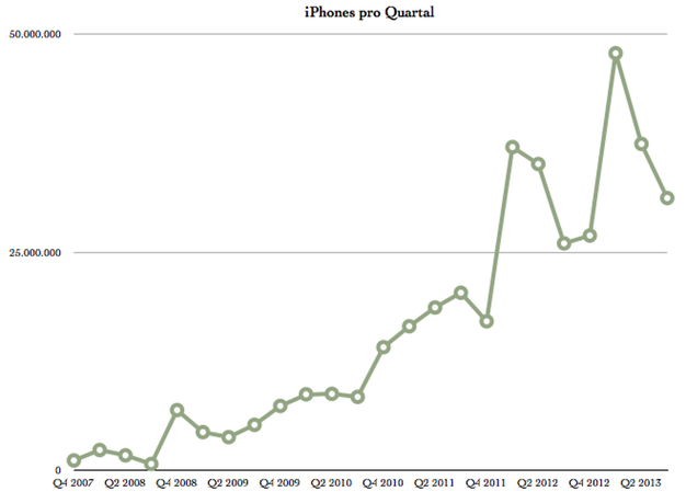 IPhoneBlog de iPhones Q3