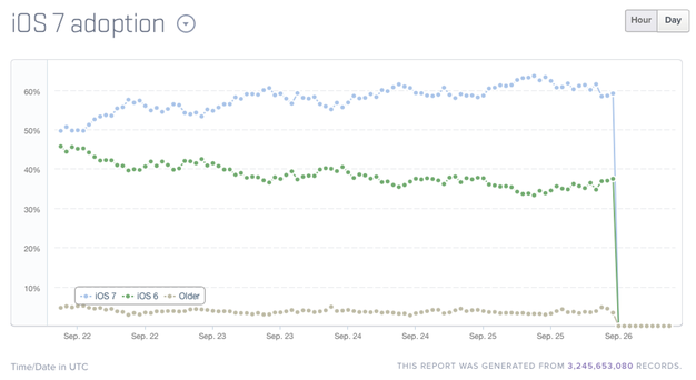 IPhoneBlog de iOS7 Adoption