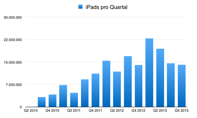 IPhoneBlog de Q4 2013 iPad