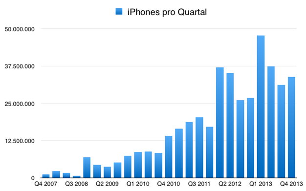 IPhoneBlog de Q4 2013 iPhone