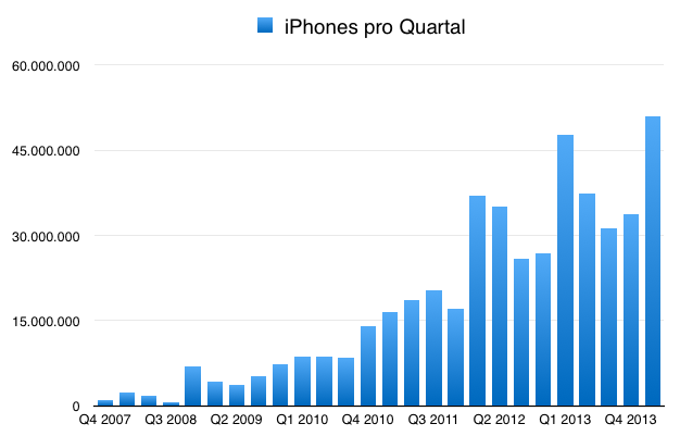 IPhoneBlog de iPhones Q1 2014