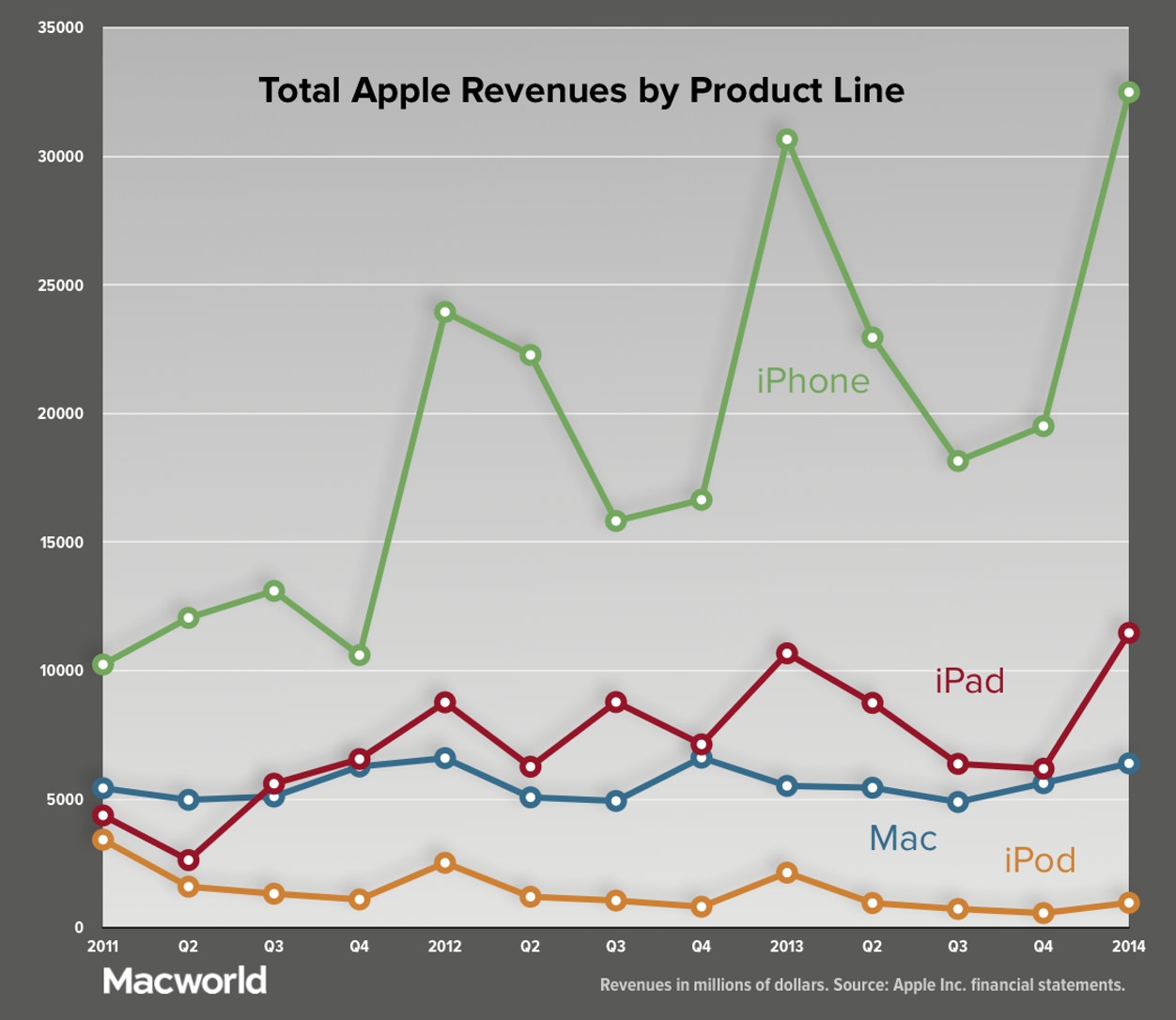 IPhoneBlog de Q1 2014 Macworld Umsatz