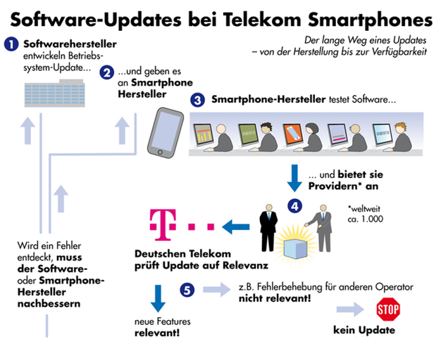 IPhoneBlog de Android Updates