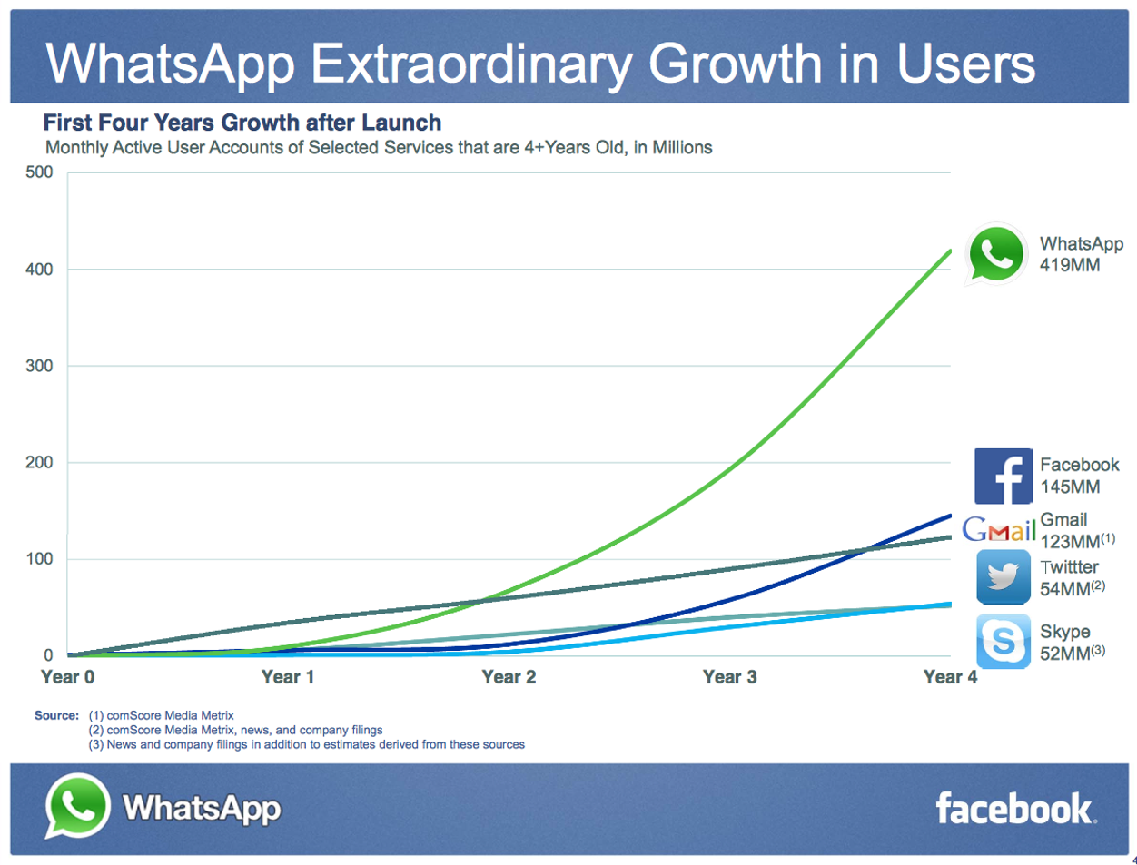 IPhoneBlog de Facebook WhatsApp