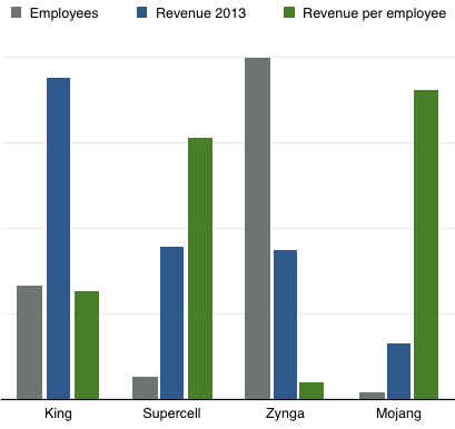 IPhoneBlog de King Supercell Zynga Mojang