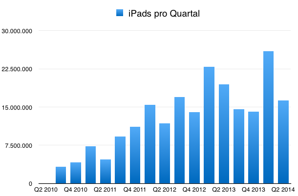 IPhoneBlog de iPads Q2 2014