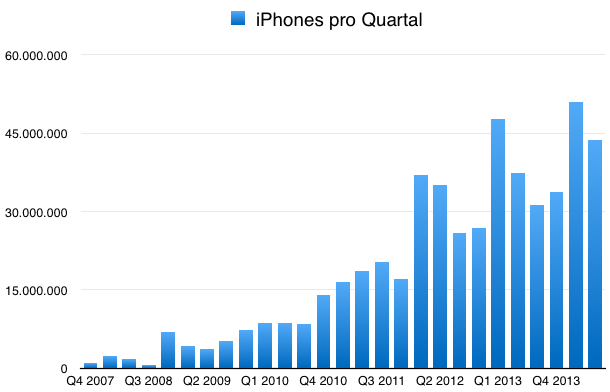 IPhoneBlog de iPhones Q2 2014