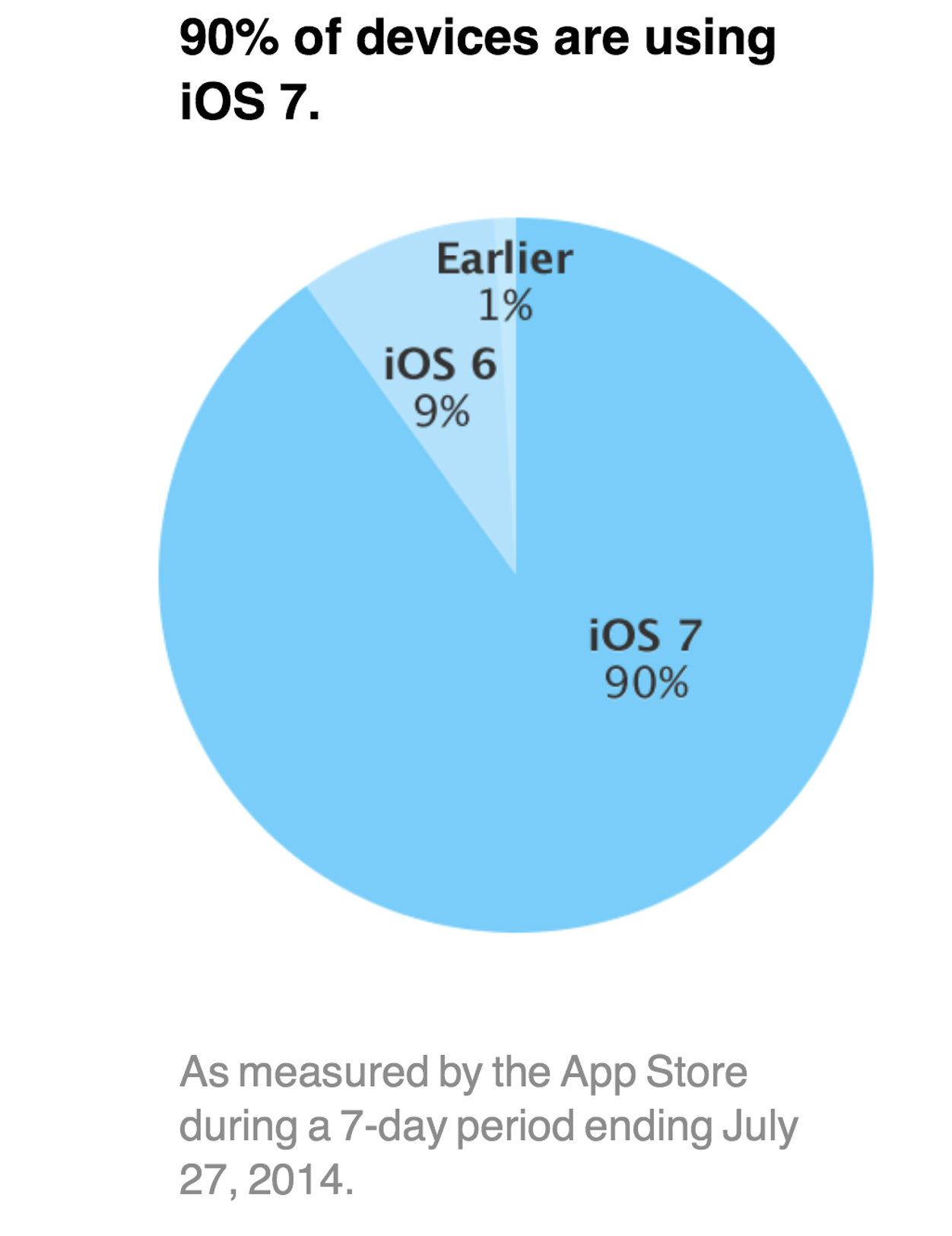 IPhoneBlog de iOS7 90 Prozent