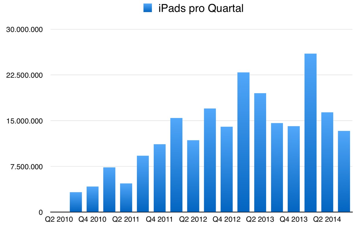 IPhoneBlog de iPads Q3 2014