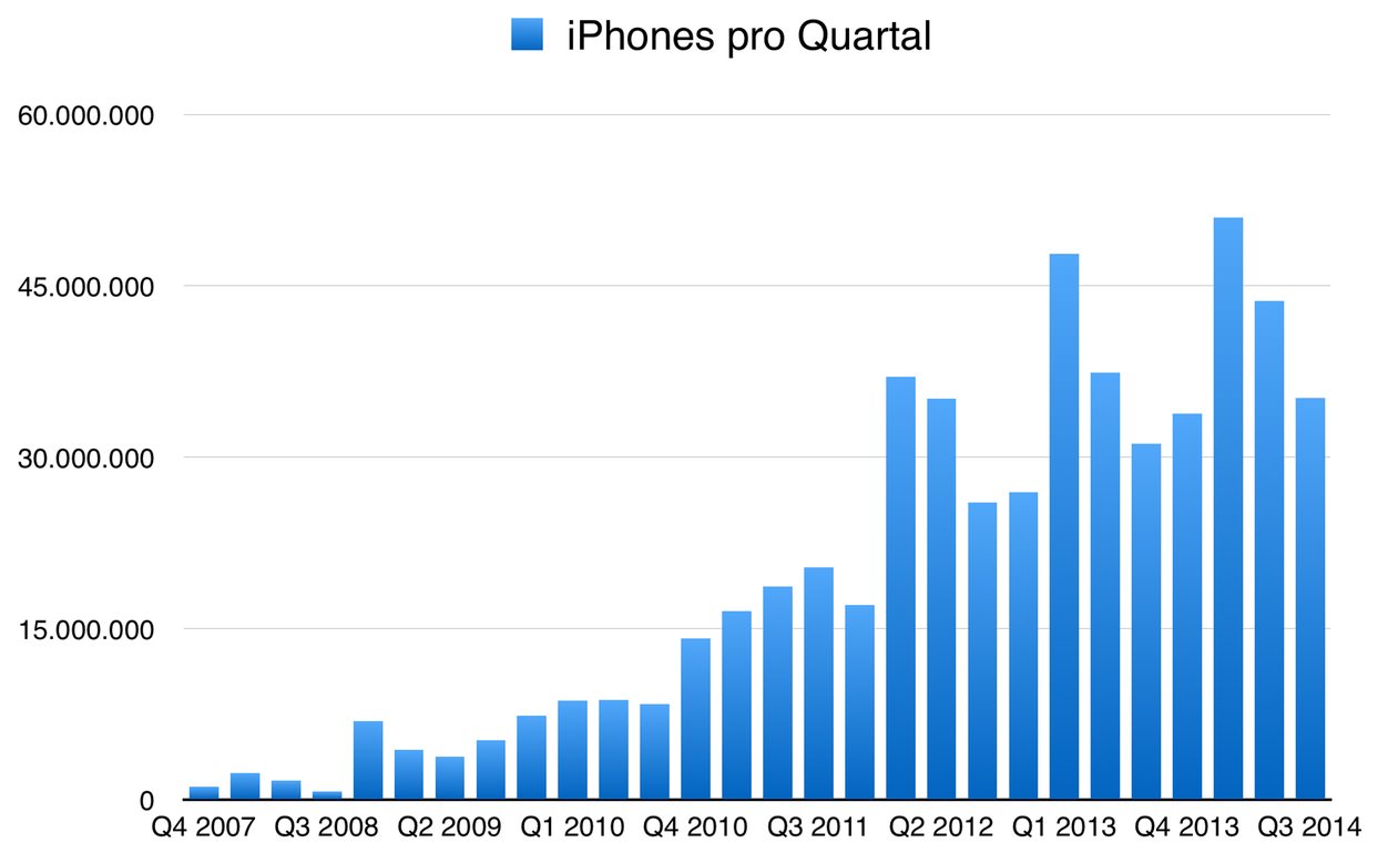 IPhoneBlog de iPhones Q3 2014