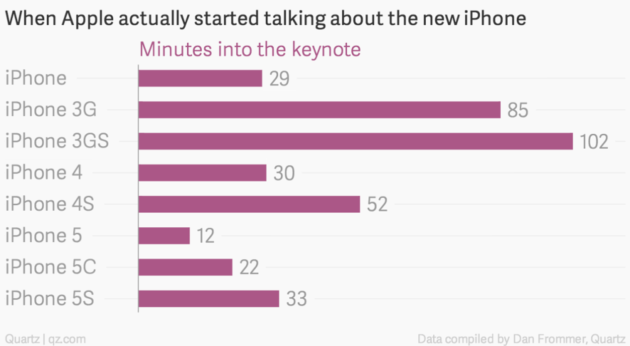 IPhoneBlog de Frommer Apple Keynote