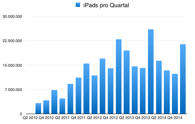 IPhoneBlog de iPads Q1 2015