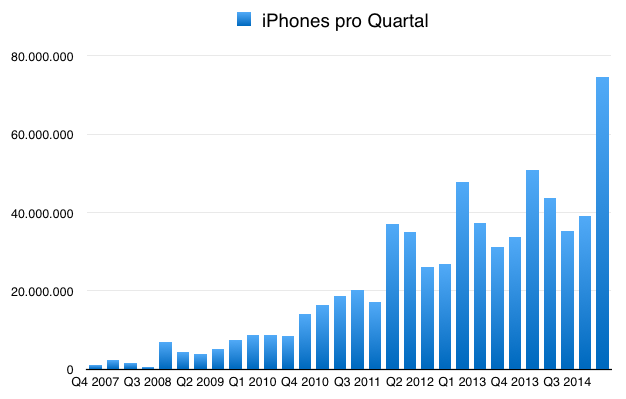 IPhoneBlog de iPhones Q1 2015