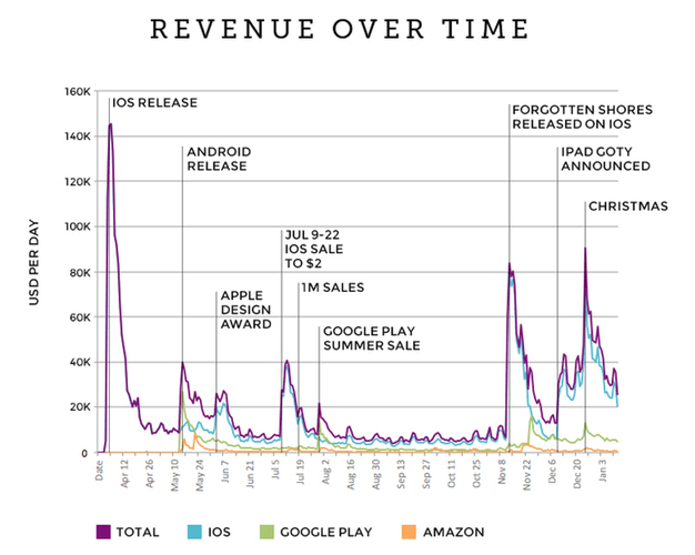 IPhoneBlog de Monument Valley Revenue