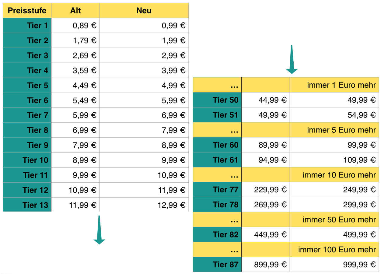 IPhoneBlog de Preismatrix 2015