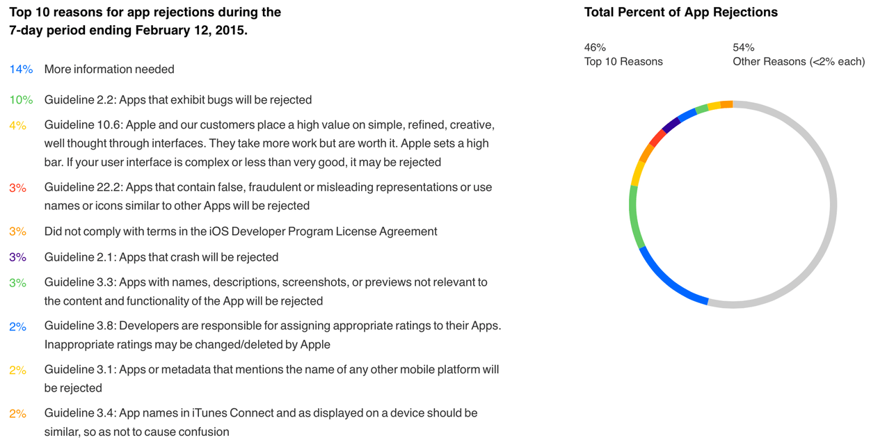 iPhoneBlog.de_Common_App_Rejections