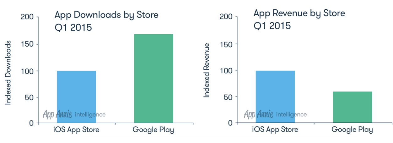 IPhoneBlog de App Annie Q1 2015