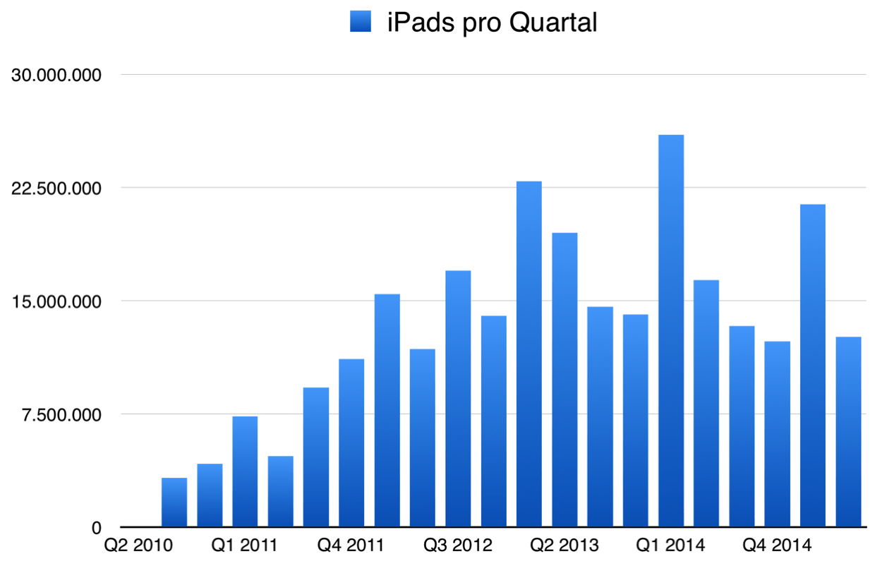 IPhoneBlog de Q2 iPads