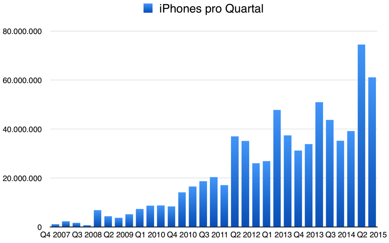 IPhoneBlog de Q2 iPhones