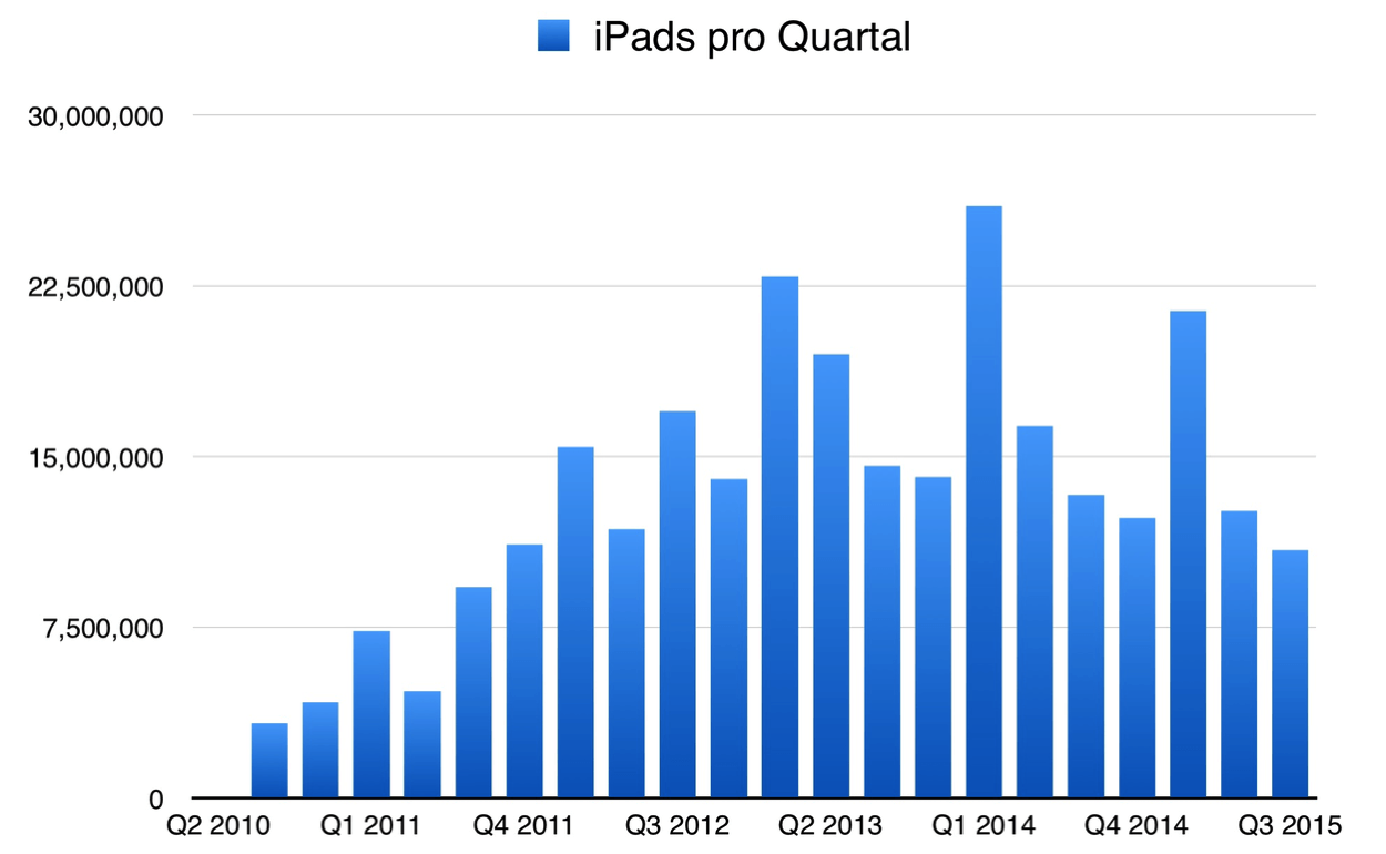 IPhoneBlog de iPads Q3 2015