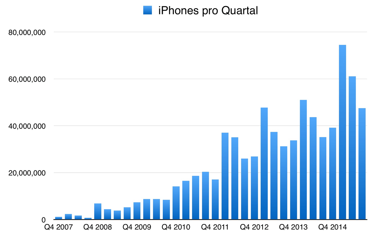 IPhoneBlog de iPhones Q3 2015