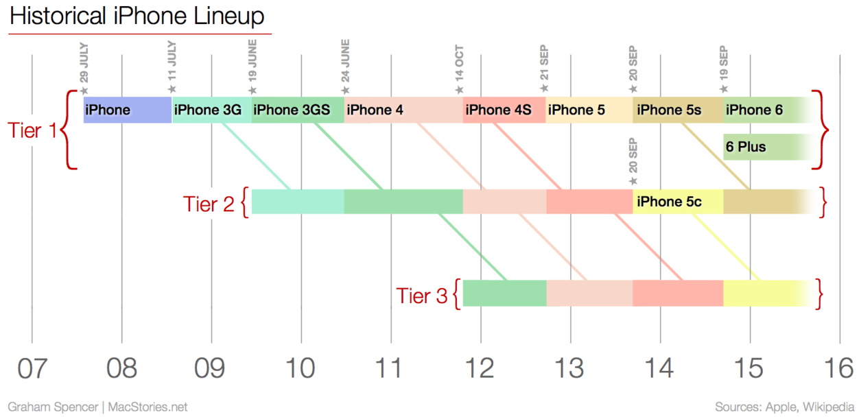 Historical iPhone Lineup