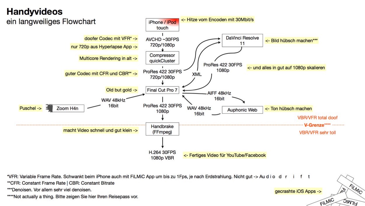 IPhoneBlog de Flowchart