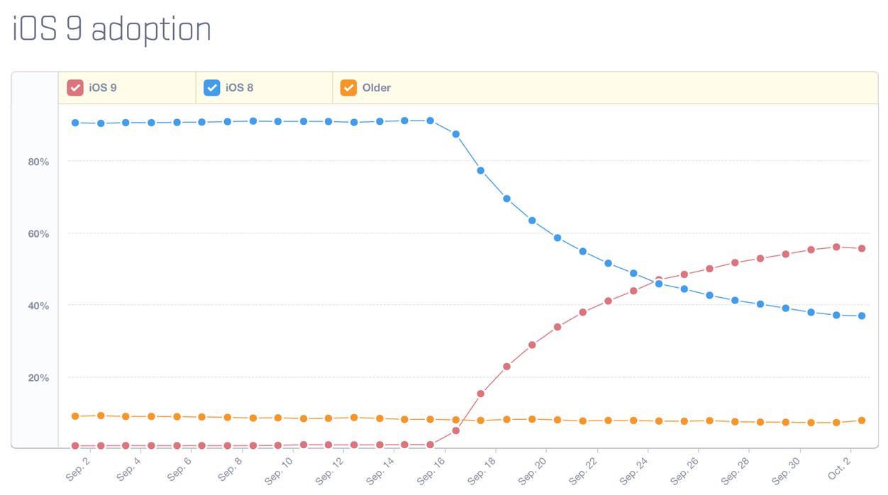 IPhoneBlog de iOS 9 Adoption