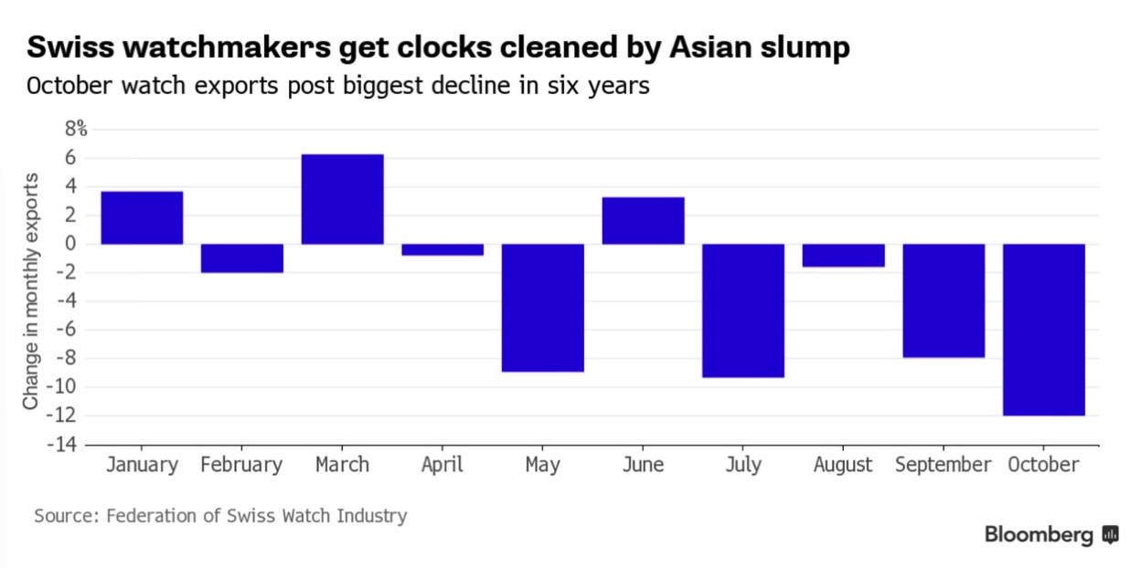 IPhoneBlog de Swiss Watch Exports Fall Most in Six Years on Hong Kong Drop