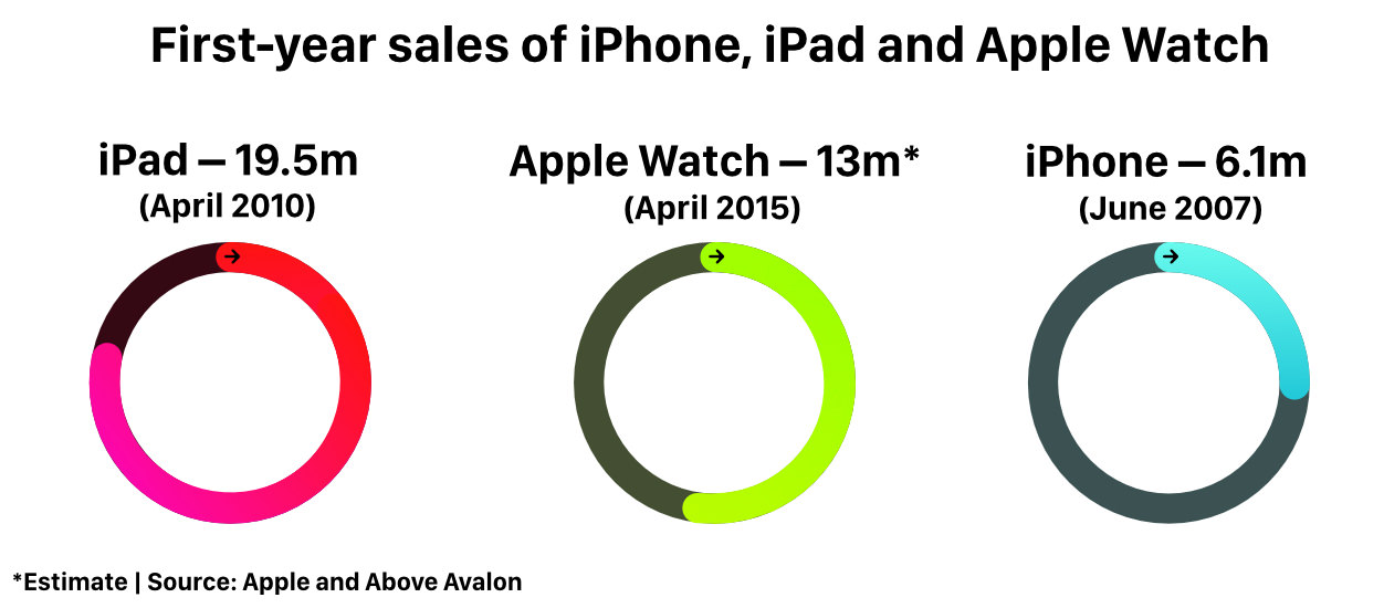 iPhoneBlog.de_Apple_Watch_Zahlen