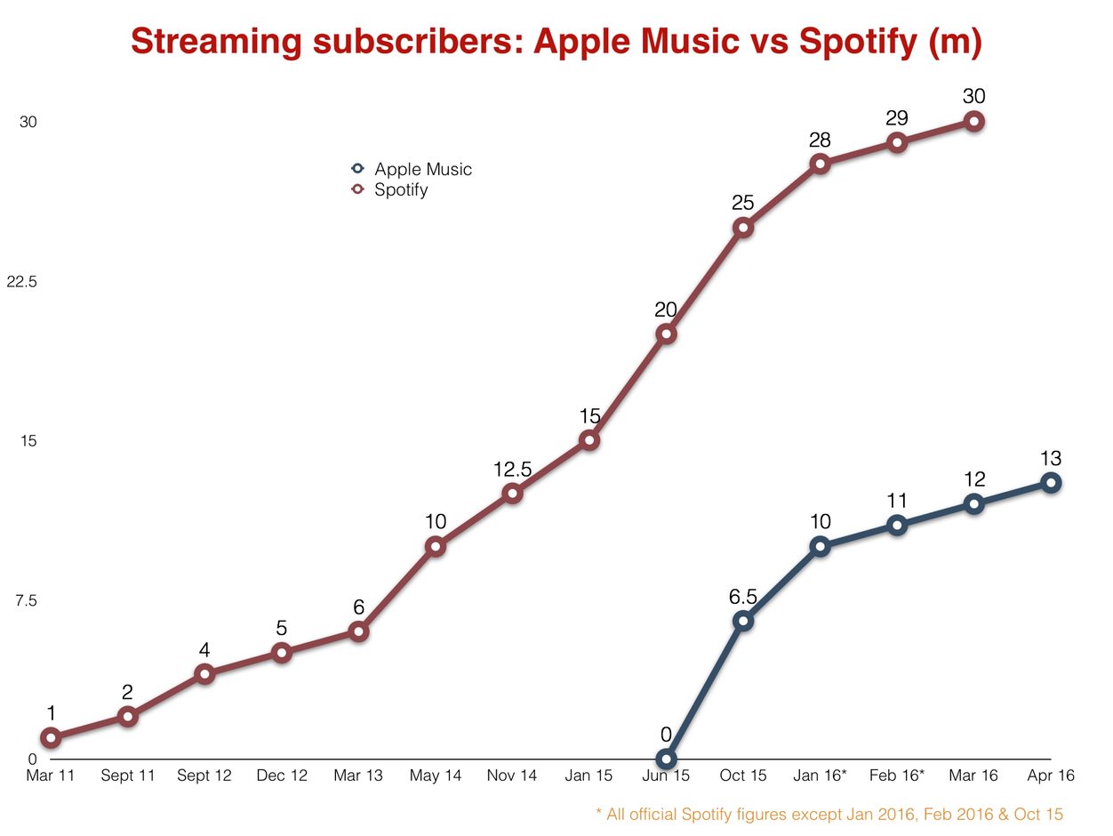 iPhoneBlog.de_Spotify_Apple_Music