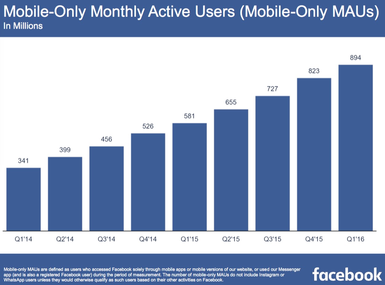 iphoneblog.de_facebook_mobile_mau_2016