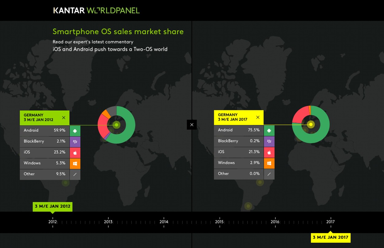 ?iOS and Android push towards a Two-OS world?