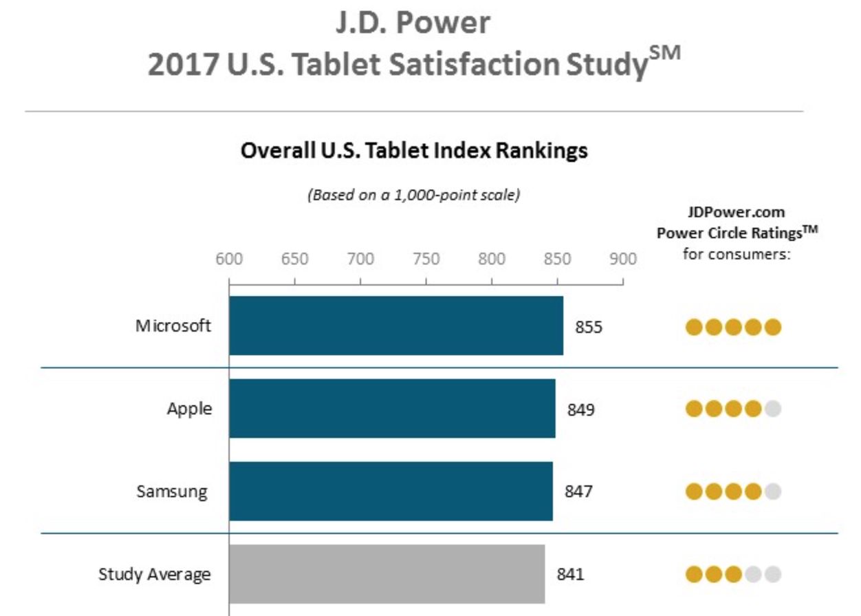 To rank high. Сколько заработала Майкрософт. Сколько зарабатывает Microsoft в день. J.D. Power. Индекс планшета.