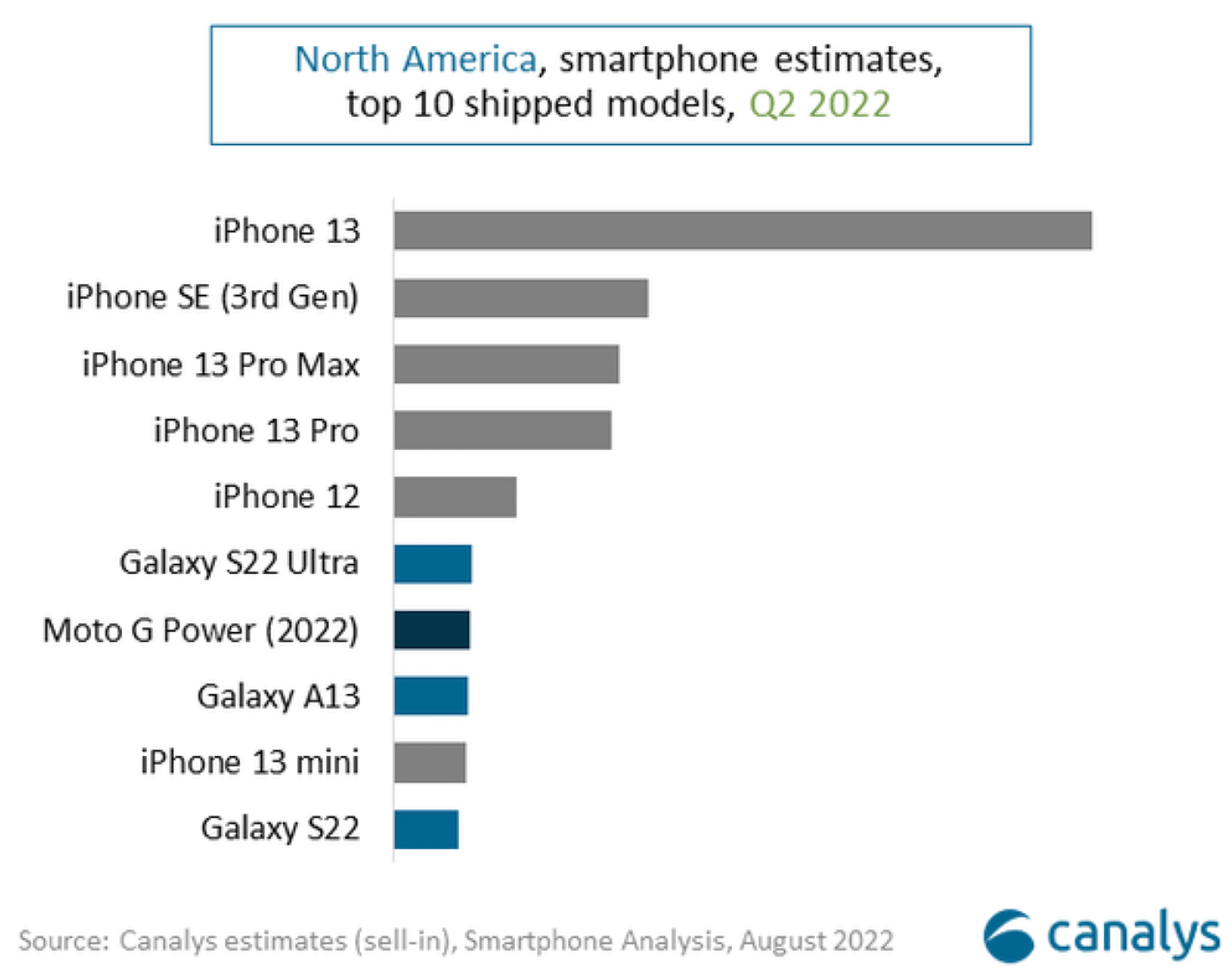 Smartphone-Verkaufsstatistik von canalys.